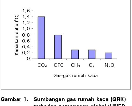 Gambar 1. Sumbangan gas rumah kaca (GRK) terhadap pemanasan global (UNEP, 