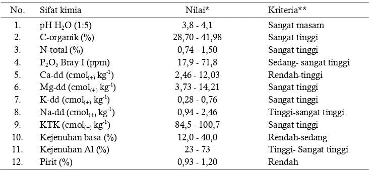 Table 1. Chemical characteristics of shallow peat soils 