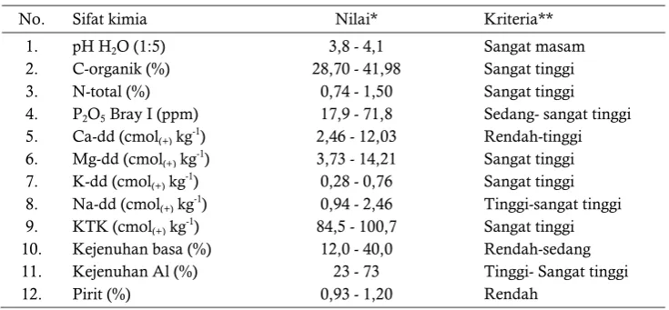 Table 1. Chemical characteristics of shallow peat soils 