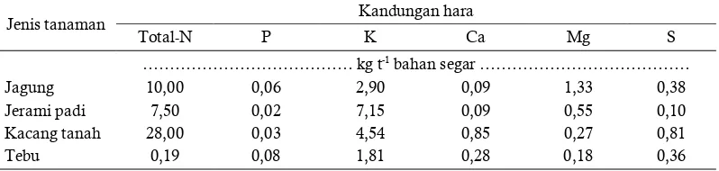 Table 2. Nutrient composition from plant residue at fresh condition 