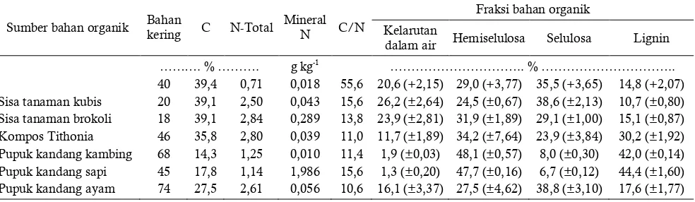 Table 5. Biomass, Organic-C, Total-N and N content, C/N ratio and organic matter fraction on incubation experiment 