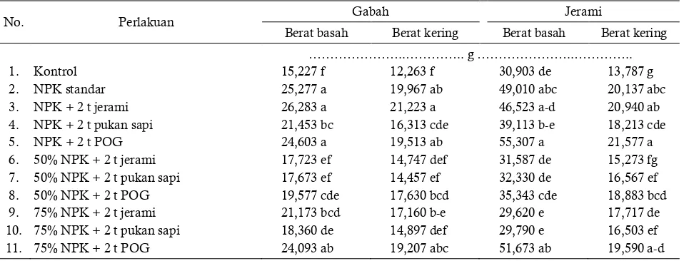 Table 8. Effect of fertilization treatment on dry and wet grain rice and straw in green house 