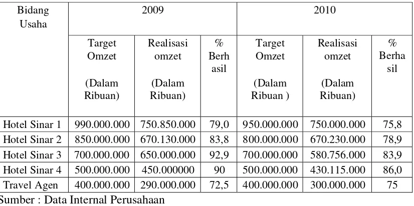Tabel 1.1. :  Target omset dan Realisasi (dalam Rupiah) pada Tahun 2009 dan 2010 