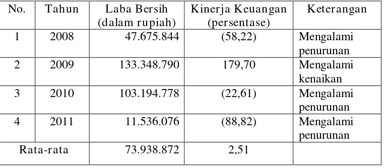 Tabel 1.1. Kinerja Keuangan PT. Inti Kapuas Arowana Tbk Tahun 2008-2011 