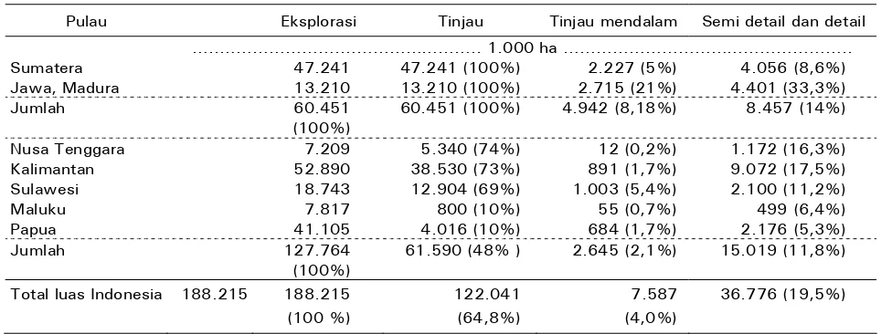 Tabel 2. Total luas lahan di Indonesia yang berpotensi atau sesuai untuk pertanian 