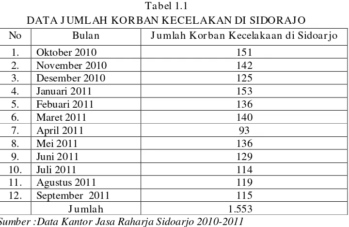 Tabel 1.1 DATA JUMLAH KORBAN KECELAKAN DI SIDORAJO  