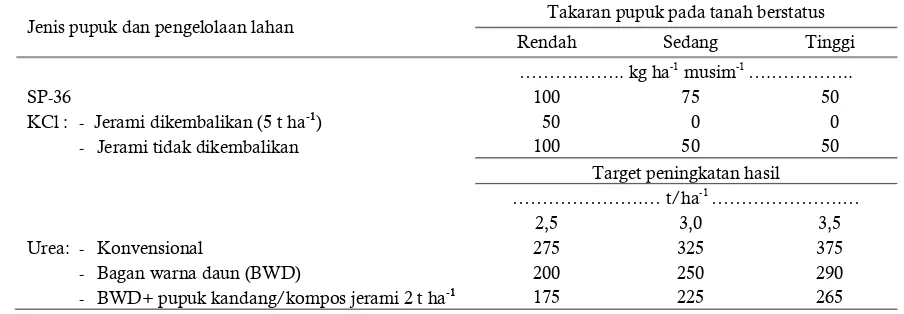 Tabel 1. Rekomendasi pupuk spesifik lokasi untuk padi sawah menggunakan PUTS dan Bagan Warna Daun Table 1