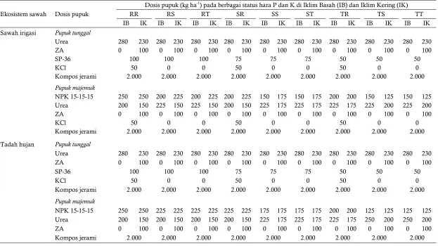 Table 2. Site specific fertilizer recommendations for rice field ecosystems at varied soil nutrient status 