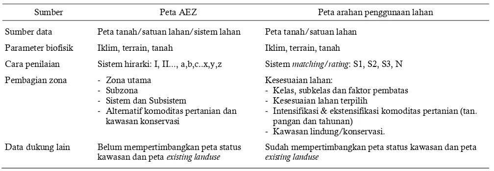 Table 1. Comparison between the creation of AEZ and directive landuse maps 