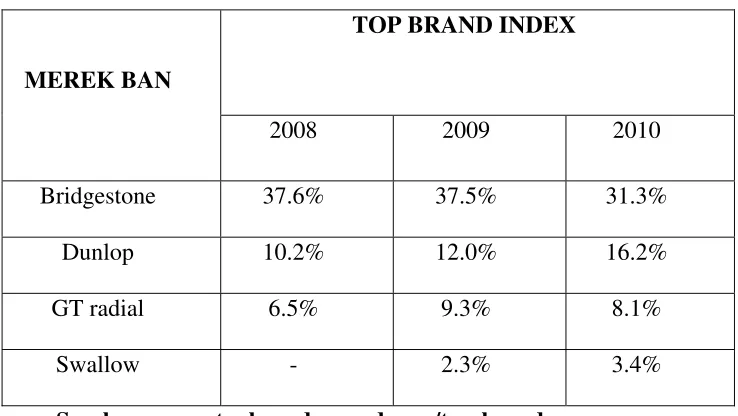 Tabel Top Brand Index Ban Mobil  
