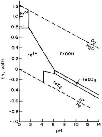 Gambar 2. Diagram stabilitas bentuk Fe pada beberapa 
