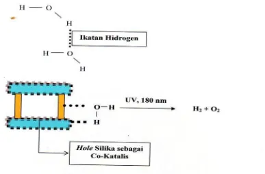 Gambar 4.1. Bentonit Terpilar  TiO2  Sebagai Katalis Pembuatan Hidrogen 