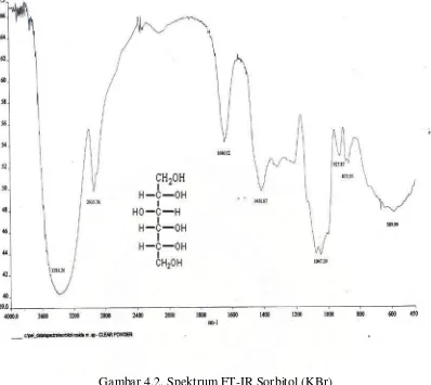 Gambar 4.2. Spektrum FT-IR Sorbitol (KBr) 