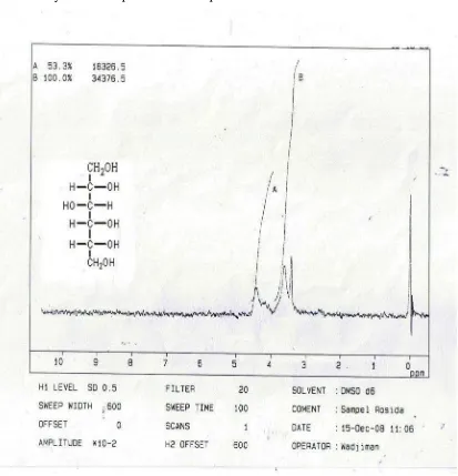Gambar 4.3. Spektrum 1H-NMR Sorbitol (DMSO) 