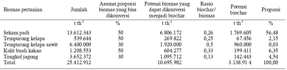 Table 1. Estimated annual by product of agricultural biomass by product and their potential as raw materials for producing biochar 