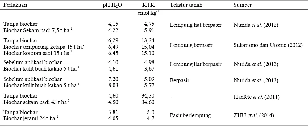 Tabel 4.  Pengaruh pemberian biochar terhadap pH H2O dan KTK tanah Table 4.  Effect of biochar added on soil pH H2O and CEC 