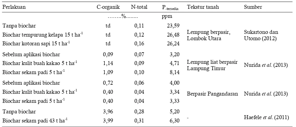 Table 5.  Effect of biochar added on organic Carbon, total N and available P at upland 