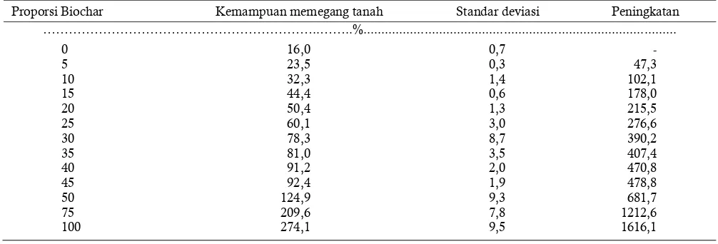 Tabel 7.   Kemampuan tanah memegang air pada berbagai proporsi biochar untuk tanah pasir berdebu/berlempung  Table 7