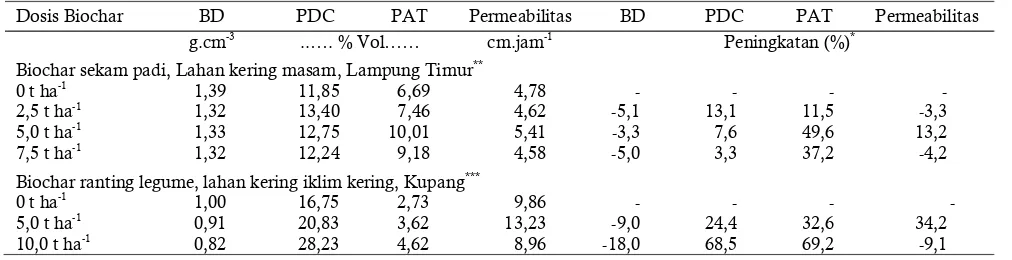Tabel 8.   Perbaikan sifat fisik tanah akibat aplikasi biochar Table 8.    Soil physi c improvement caused by biochar application 