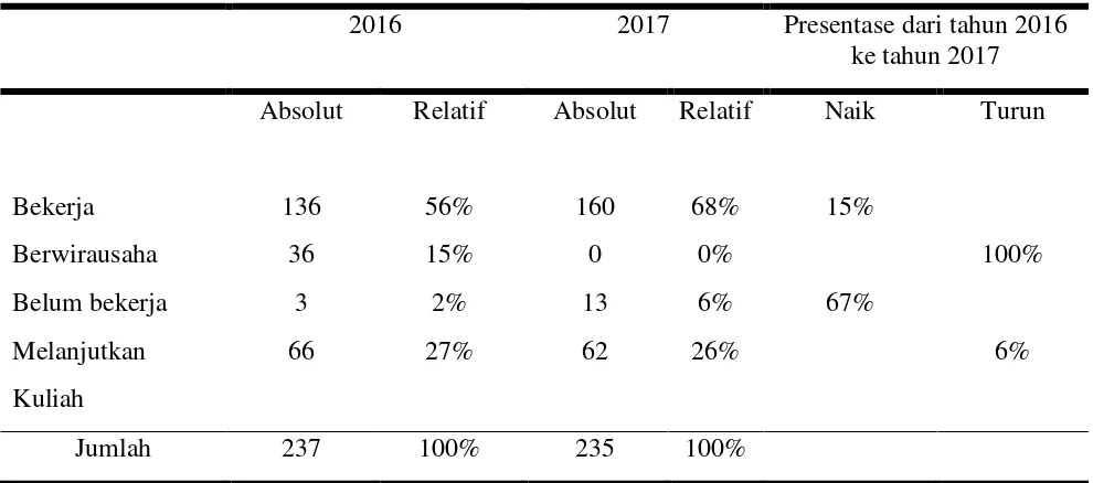 Tabel 1.1 Data Lulusan SMK Batik 1 Surakarta tahun 2016 dan tahun 2017: 
