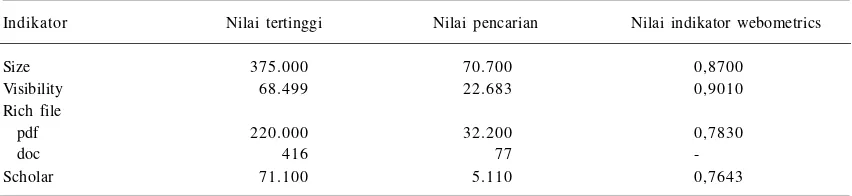 Tabel 2.  Nilai indikator webometrics repositori institusi Universitas Islam Negeri Sunan Kalijaga.
