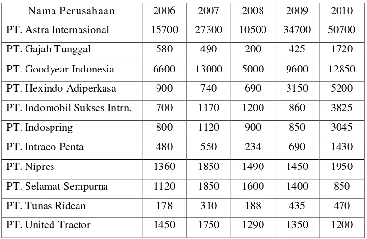 Tabel 1.1. Data Harga Saham Perusahaan Otomotif Tahun 2006-2010 