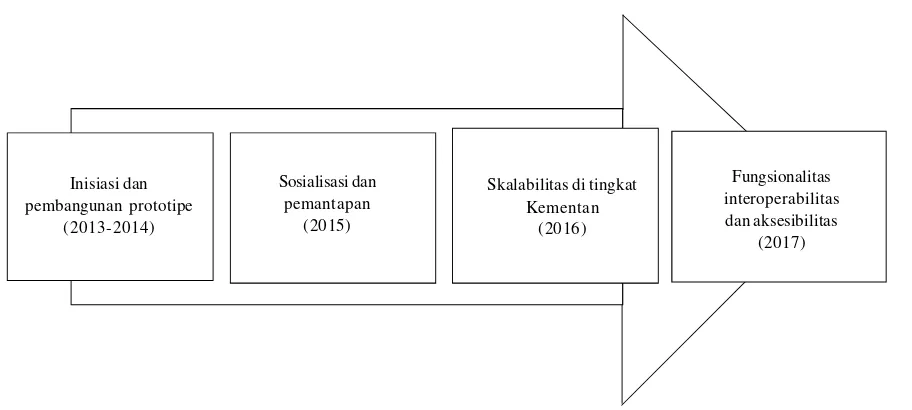 Gambar 5. Skalabilitas sistem repositori publikasi di tingkat Kementerian Pertanian.