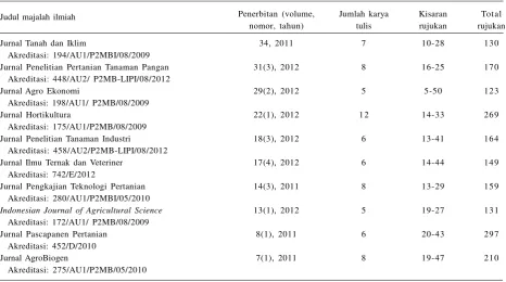 Tabel 1. Beberapa jurnal penelitian pertanian yang sudah terakreditasi dan dipilih secara acak sebagai subjek pengkajian, 2013.
