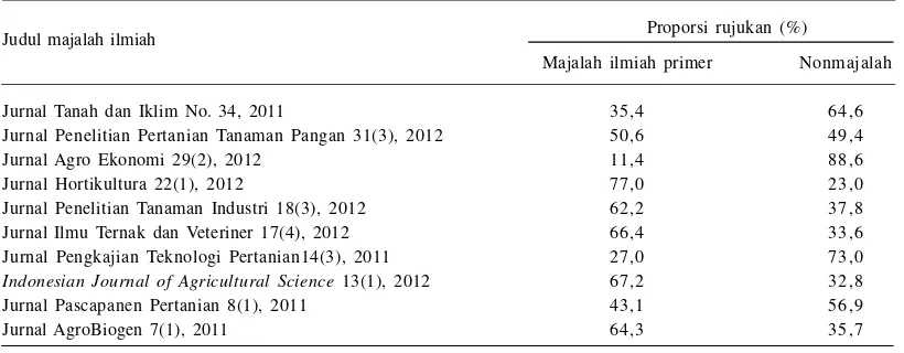 Tabel 2. Proporsi rujukan majalah ilmiah terakreditasi lingkup Badan Litbang Pertanian, 2013.