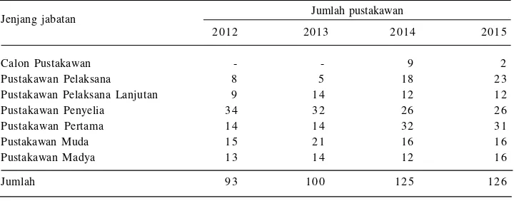 Tabel 1.  Jumlah pustakawan dan calon pustakawan Kementerian Pertanian, 20122015.