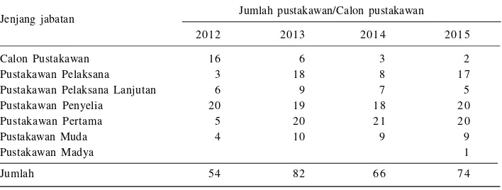 Tabel 2. Jumlah pustakawan/calon pustakawan lingkup Kementerian Pertanian yang mengajukanDUPAK berdasarkan jenjang jabatan, 2012–2015.