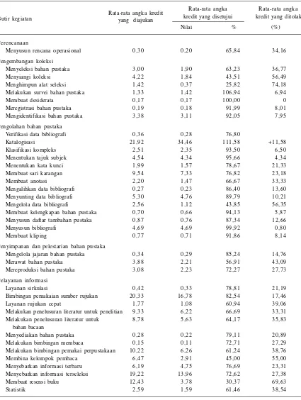 Tabel 5. Hasil penilaian kegiatan pengorganisasian dan pendayagunaan koleksi bahan pustaka yang diajukan pustakawanlingkup Kementerian Pertanian, 2012–2015.