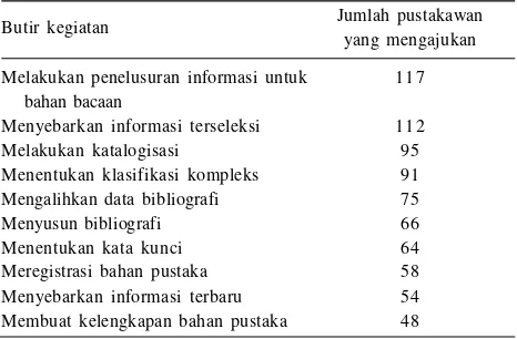 Tabel 6. Butir kegiatan yang paling banyak diajukan pustakawanlingkup Kementerian Pertanian, 20142016.
