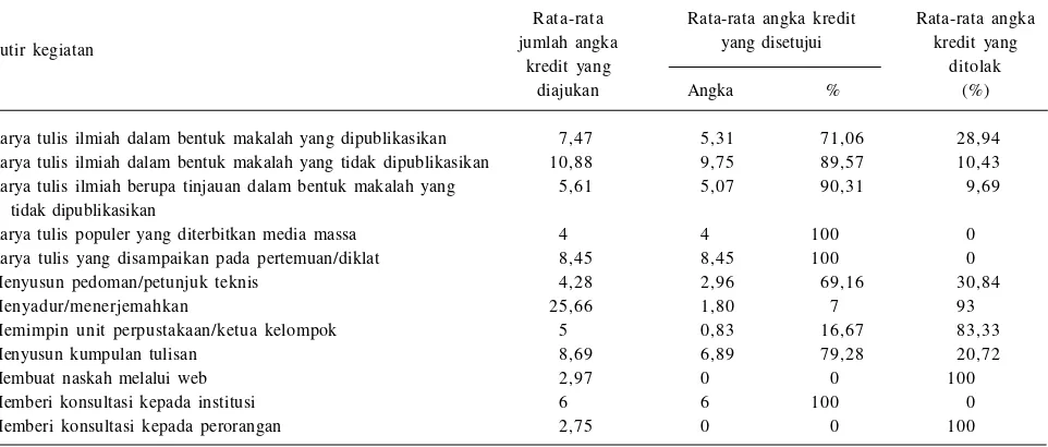 Tabel 10. Hasil penilaian subunsur pengembangan profesi yang diajukan pustakawan lingkup Kementerian Pertanian, 20122015.