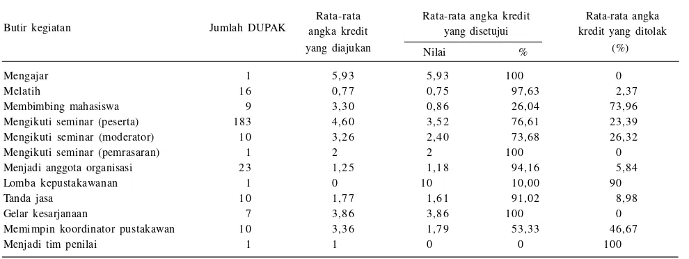 Tabel 11. Hasil penilaian unsur penunjang yang diajukan pustakawan lingkup Kementerian Pertanian, 20122015.