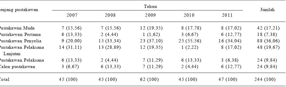 Tabel 1.  Sebaran pustakawan lingkup Kementerian Pertanian yang mengajukan DUPAK berdasarkan jenjang jabatan, 2007-2011.