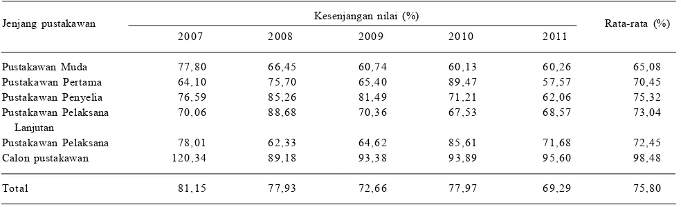 Tabel 2.  Sebaran pustakawan yang mengajukan DUPAK berdasarkan instansi, 2007-2011.