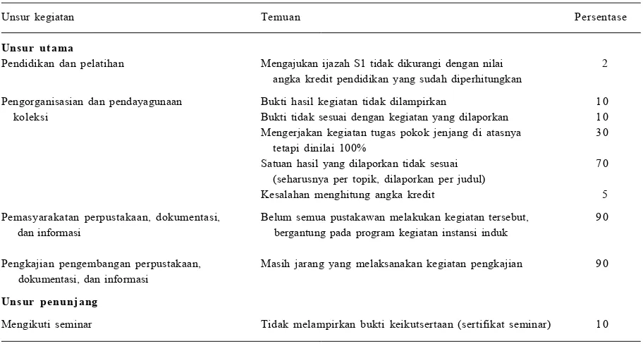 Tabel 4. Temuan Tim Penilai Jabatan Fungsional Pustakawan Instansi lingkup Kementerian Pertanian.