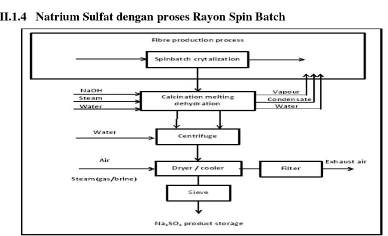 Gambar II.1.3 Natrium Sulfat dengan proses Rayon Spin Batch 