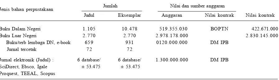 Tabel 2. Jumlah koleksi yang dimiliki Perpustakaan IPB, 2013.