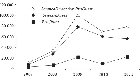 Gambar 1.Perkembangan akses pemustaka ke jurnal onlineScienceDirect dan ProQuest, 2007-2011.