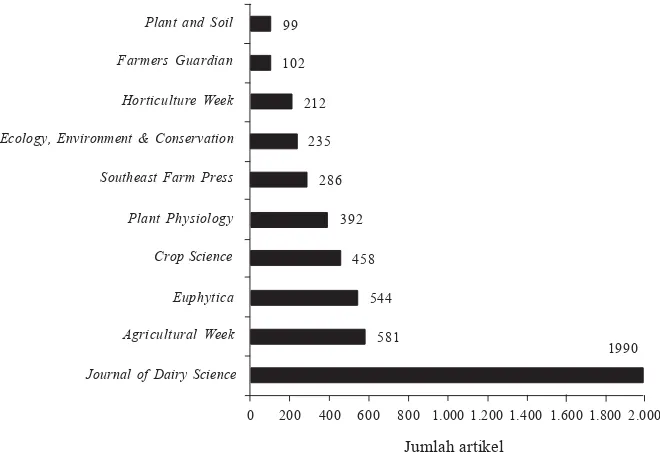 Gambar 3.  Jumlah artikel pada pangkalan data ProQuest yang diakses pemustaka selama tahun 2011.