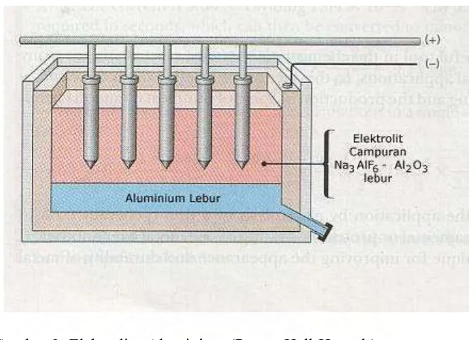 Gambar 2. Elektrolisa Aluminium (Proses Hall-Heroult) 