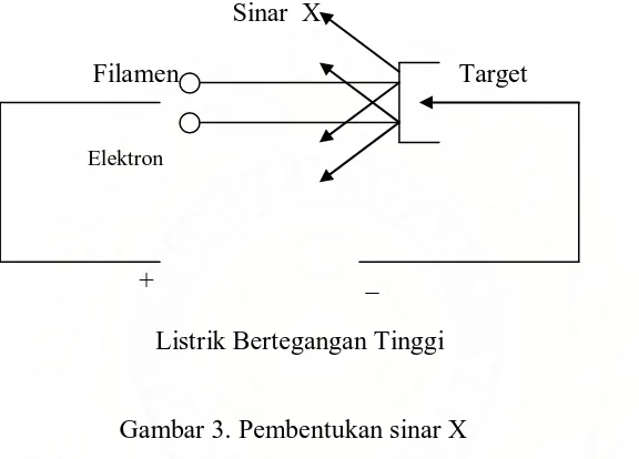 Gambar 3. Pembentukan sinar X 
