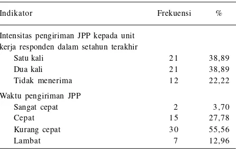 Tabel 3.  Penilaian responden terhadap intensitas pengiriman JurnalPerpustakaan Pertanian.