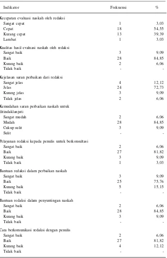 Tabel 4.   Penilaian responden terhadap pelayanan redaksi Jurnal Perpustakaan Pertanian, 2014.