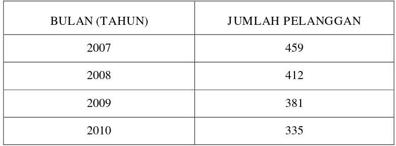 Tabel 1. Data Pengguna Jasa PT. Pandiamon Surabaya   