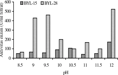Tabel 5. Aktivitas enzim kasar BYL-15 dan BYL-28 pada berbagai pH. 