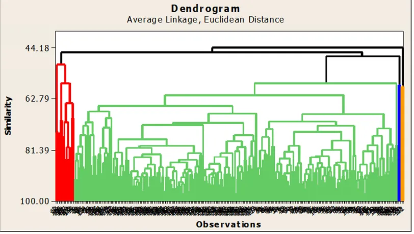 Gambar 1. Dendrogram plasma nutfah kacang tanah dengan metode jarak Euclidean. 