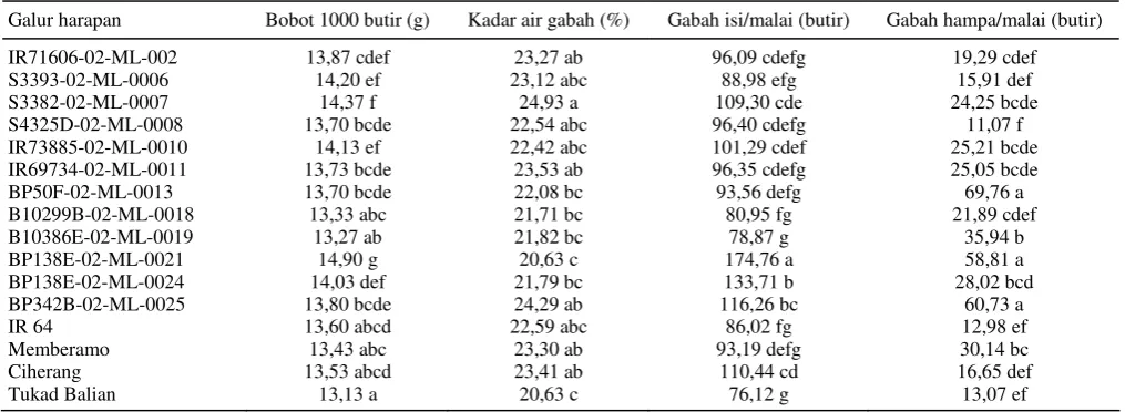 Tabel 4. Kadar air, gabah isi/malai, gabah hampa/malai.